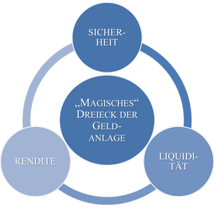 Das "Magische Dreieck" der Geldanlage