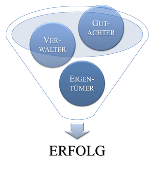 Verwalter, Sachverständiger und Eigentümer