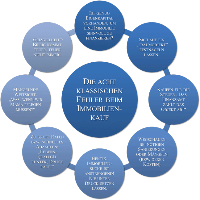 Die acht häufigsten Fehler beim Immobilienkauf