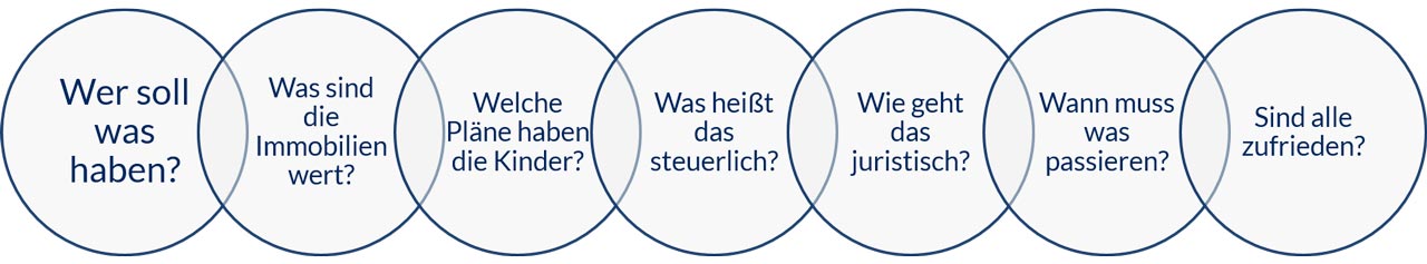 Schaubild erben vererben
